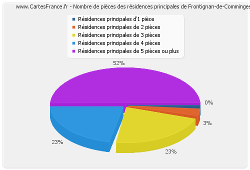 Nombre de pièces des résidences principales de Frontignan-de-Comminges