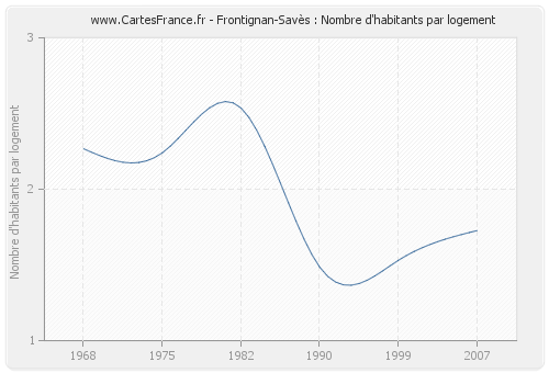 Frontignan-Savès : Nombre d'habitants par logement