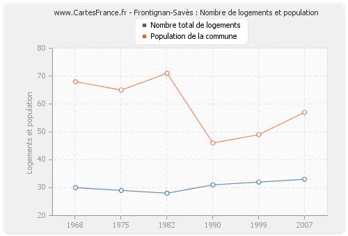Frontignan-Savès : Nombre de logements et population