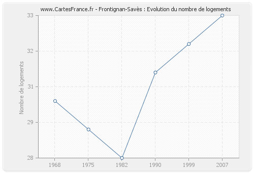 Frontignan-Savès : Evolution du nombre de logements