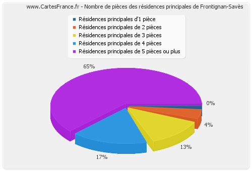 Nombre de pièces des résidences principales de Frontignan-Savès