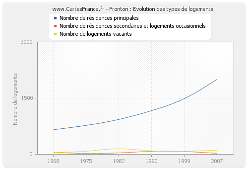 Fronton : Evolution des types de logements