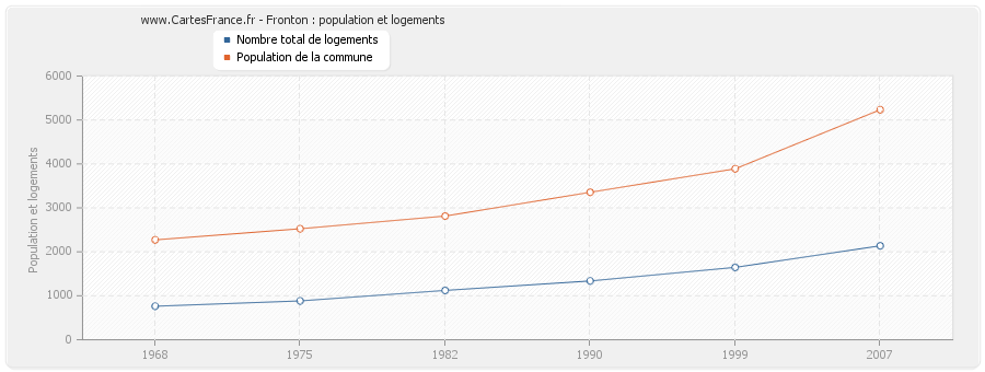 Fronton : population et logements