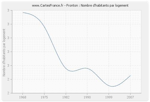 Fronton : Nombre d'habitants par logement