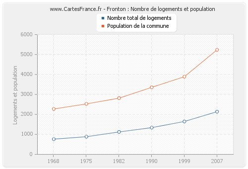 Fronton : Nombre de logements et population