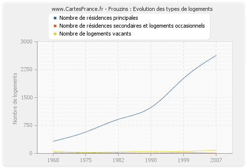 Frouzins : Evolution des types de logements