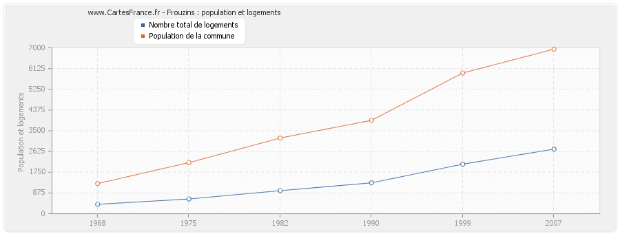 Frouzins : population et logements