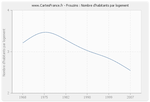 Frouzins : Nombre d'habitants par logement