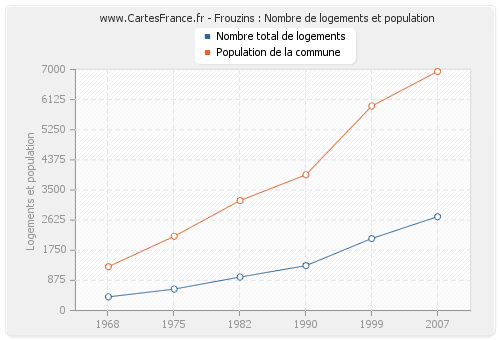 Frouzins : Nombre de logements et population