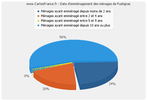 Date d'emménagement des ménages de Fustignac