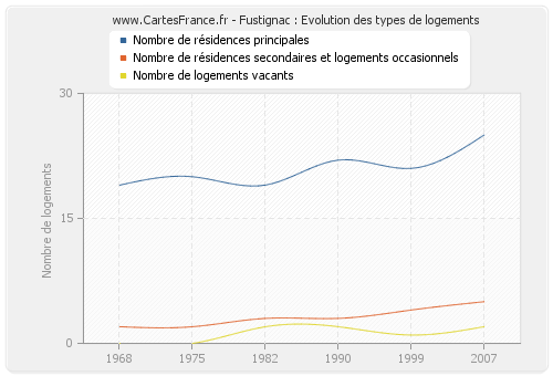 Fustignac : Evolution des types de logements