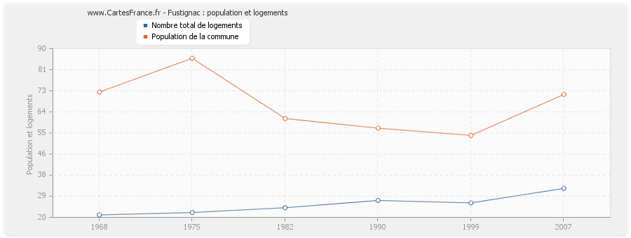 Fustignac : population et logements