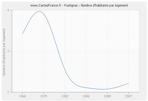 Fustignac : Nombre d'habitants par logement