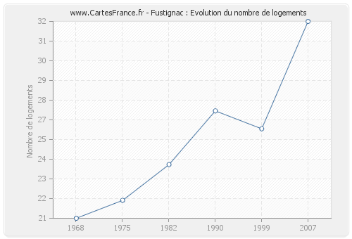 Fustignac : Evolution du nombre de logements