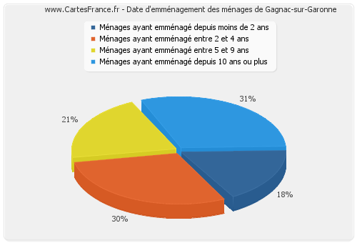 Date d'emménagement des ménages de Gagnac-sur-Garonne