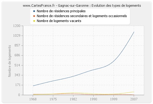 Gagnac-sur-Garonne : Evolution des types de logements