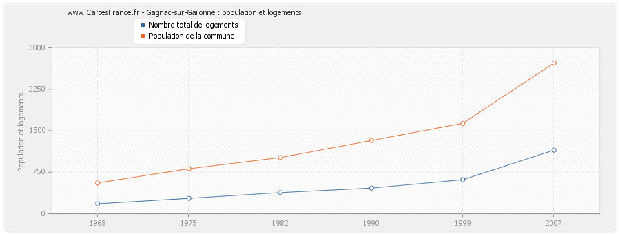 Gagnac-sur-Garonne : population et logements