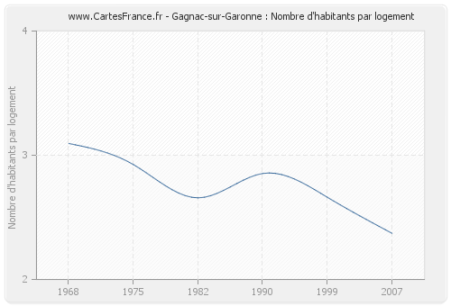 Gagnac-sur-Garonne : Nombre d'habitants par logement