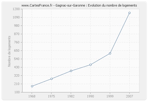 Gagnac-sur-Garonne : Evolution du nombre de logements