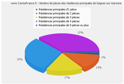 Nombre de pièces des résidences principales de Gagnac-sur-Garonne