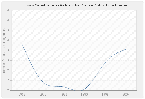 Gaillac-Toulza : Nombre d'habitants par logement