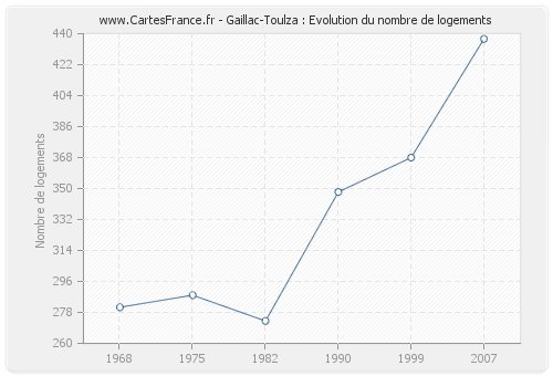 Gaillac-Toulza : Evolution du nombre de logements
