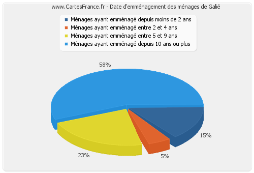 Date d'emménagement des ménages de Galié