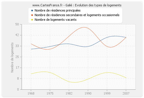 Galié : Evolution des types de logements