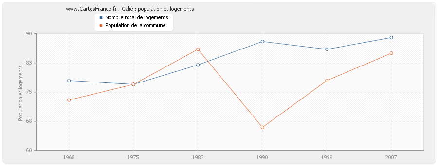 Galié : population et logements