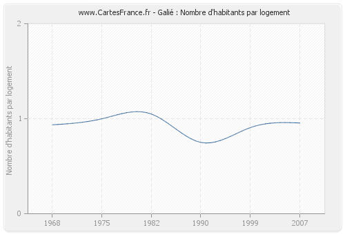 Galié : Nombre d'habitants par logement