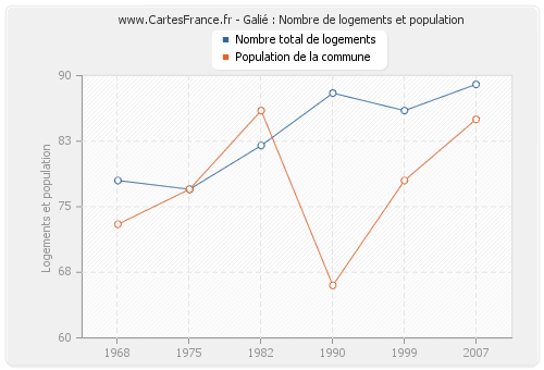 Galié : Nombre de logements et population