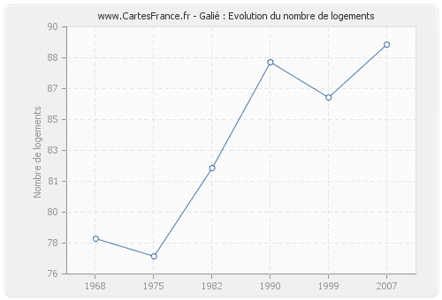 Galié : Evolution du nombre de logements