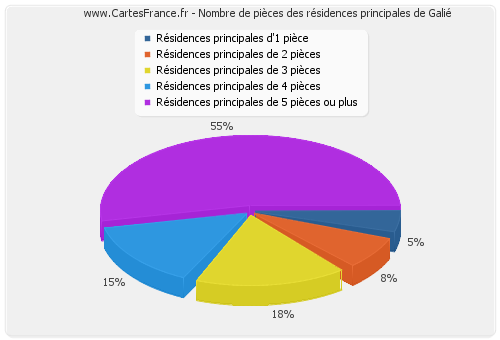 Nombre de pièces des résidences principales de Galié