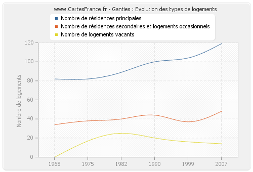 Ganties : Evolution des types de logements