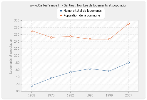 Ganties : Nombre de logements et population