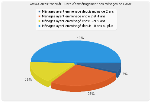 Date d'emménagement des ménages de Garac