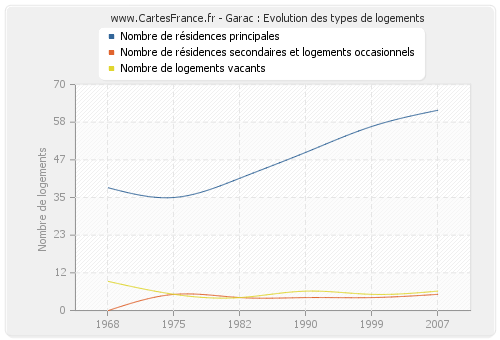 Garac : Evolution des types de logements