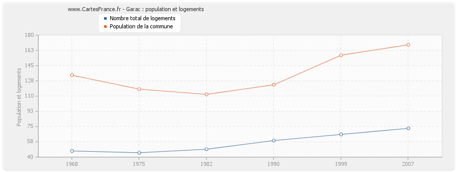 Garac : population et logements