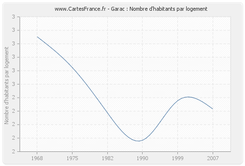 Garac : Nombre d'habitants par logement