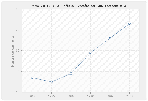 Garac : Evolution du nombre de logements