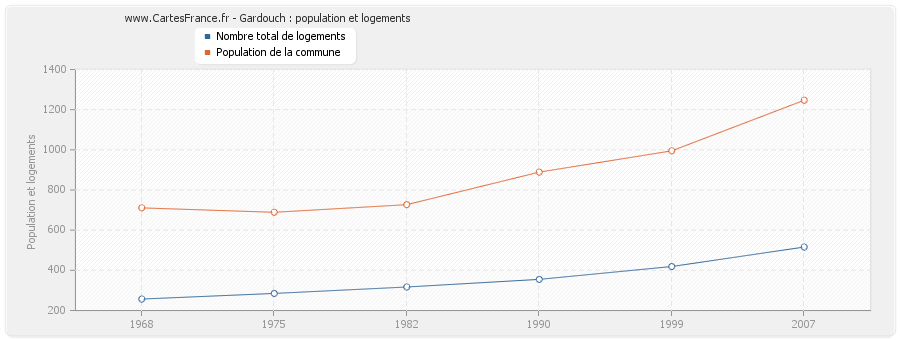 Gardouch : population et logements