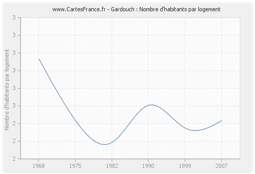 Gardouch : Nombre d'habitants par logement