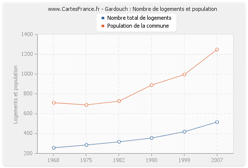 Gardouch : Nombre de logements et population