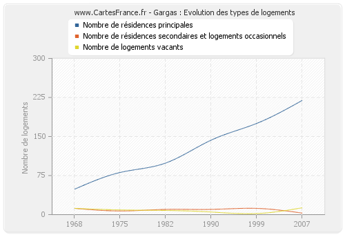 Gargas : Evolution des types de logements