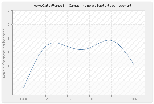 Gargas : Nombre d'habitants par logement