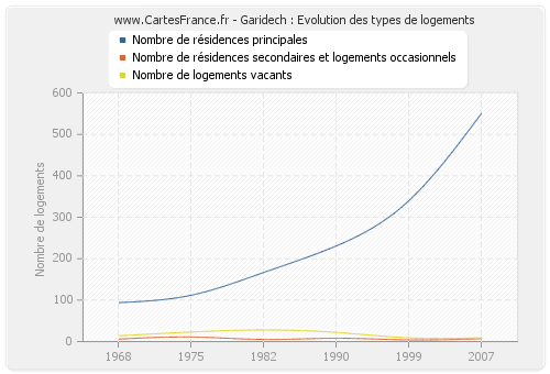 Garidech : Evolution des types de logements