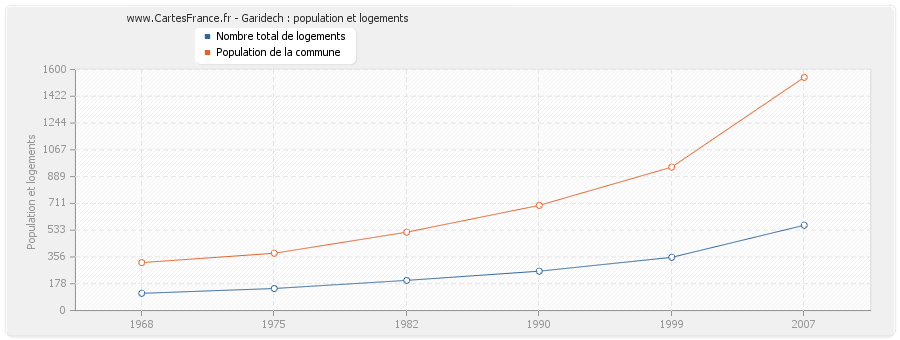 Garidech : population et logements