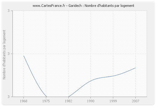 Garidech : Nombre d'habitants par logement