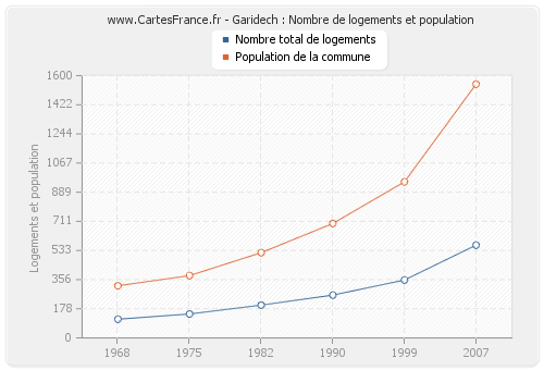 Garidech : Nombre de logements et population