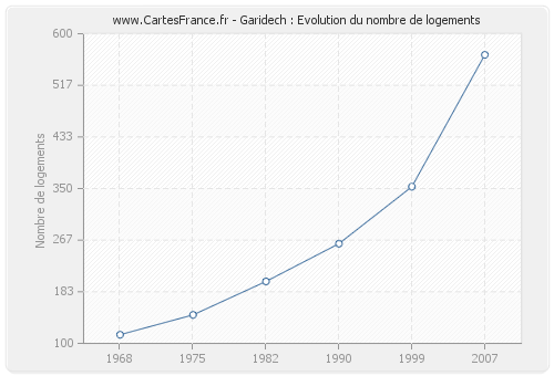 Garidech : Evolution du nombre de logements